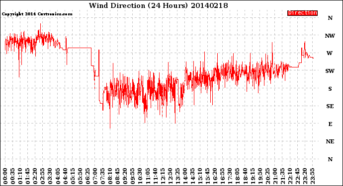 Milwaukee Weather Wind Direction<br>(24 Hours)