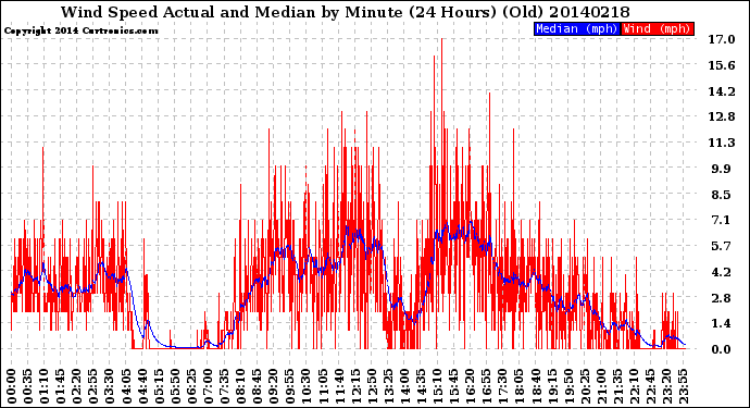 Milwaukee Weather Wind Speed<br>Actual and Median<br>by Minute<br>(24 Hours) (Old)