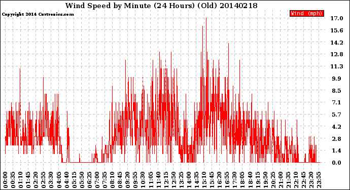 Milwaukee Weather Wind Speed<br>by Minute<br>(24 Hours) (Old)