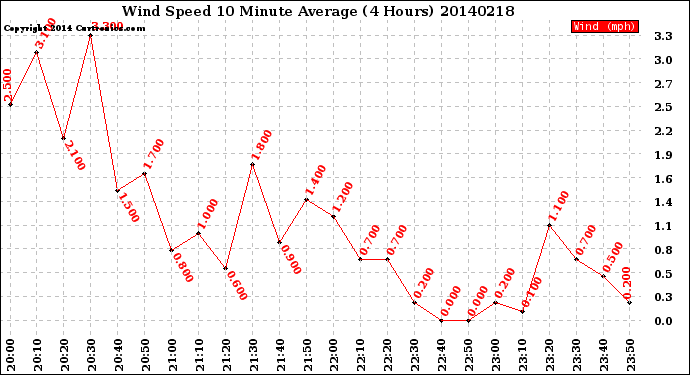 Milwaukee Weather Wind Speed<br>10 Minute Average<br>(4 Hours)