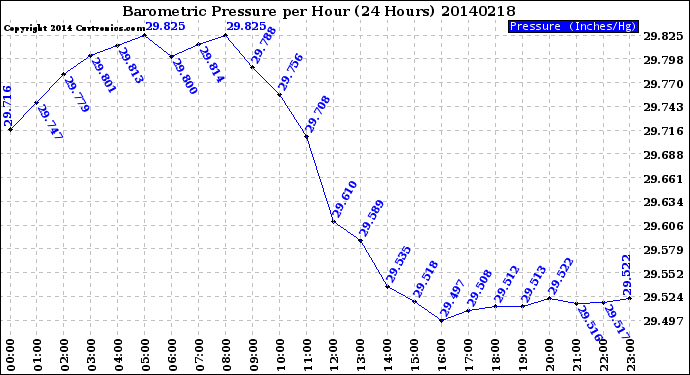 Milwaukee Weather Barometric Pressure<br>per Hour<br>(24 Hours)