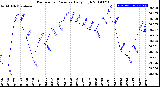 Milwaukee Weather Barometric Pressure<br>Daily High