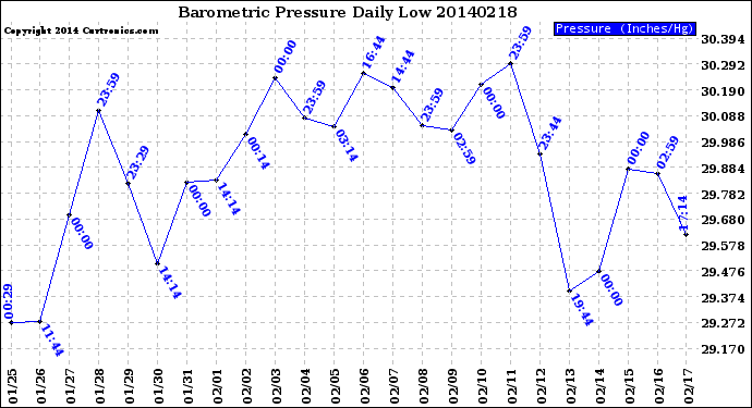 Milwaukee Weather Barometric Pressure<br>Daily Low