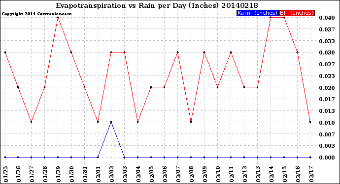 Milwaukee Weather Evapotranspiration<br>vs Rain per Day<br>(Inches)