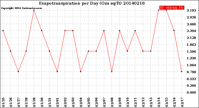 Milwaukee Weather Evapotranspiration<br>per Day (Ozs sq/ft)