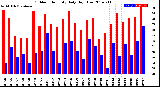 Milwaukee Weather Outdoor Humidity<br>Daily High/Low