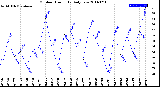 Milwaukee Weather Outdoor Humidity<br>Daily Low