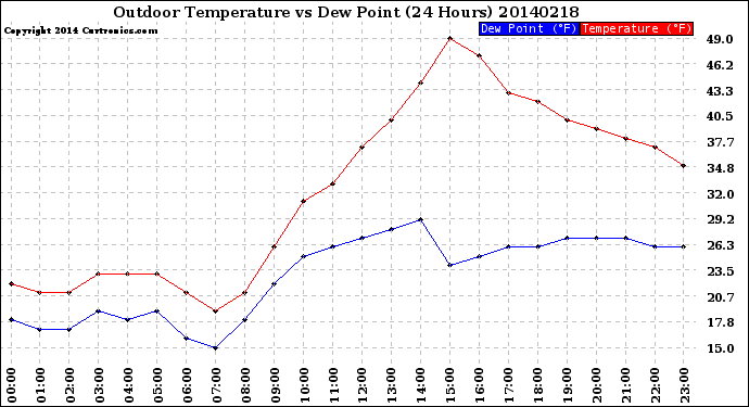 Milwaukee Weather Outdoor Temperature<br>vs Dew Point<br>(24 Hours)