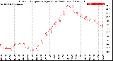 Milwaukee Weather Outdoor Temperature<br>per Hour<br>(24 Hours)