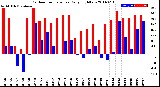 Milwaukee Weather Outdoor Temperature<br>Daily High/Low