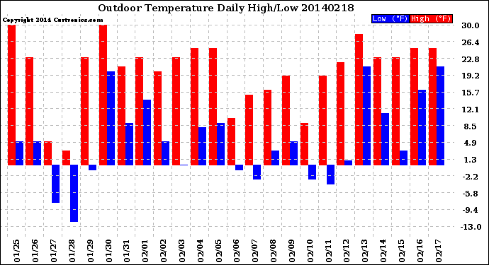 Milwaukee Weather Outdoor Temperature<br>Daily High/Low