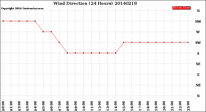 Milwaukee Weather Wind Direction<br>(24 Hours)