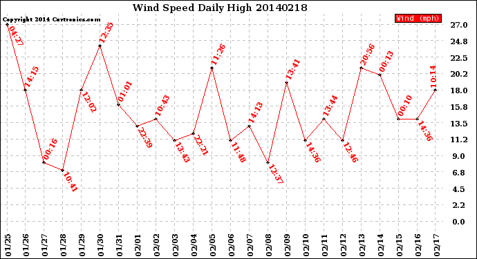 Milwaukee Weather Wind Speed<br>Daily High