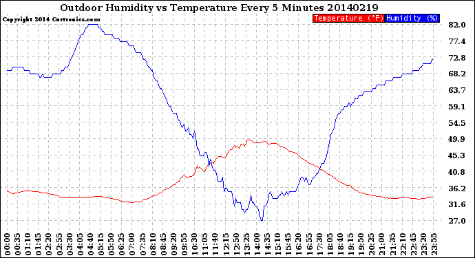 Milwaukee Weather Outdoor Humidity<br>vs Temperature<br>Every 5 Minutes