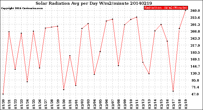 Milwaukee Weather Solar Radiation<br>Avg per Day W/m2/minute