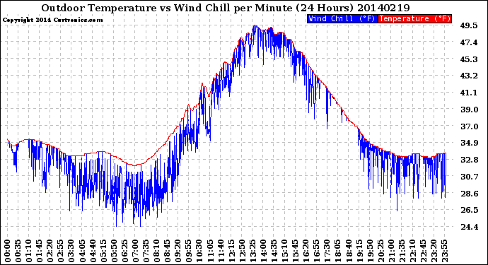 Milwaukee Weather Outdoor Temperature<br>vs Wind Chill<br>per Minute<br>(24 Hours)