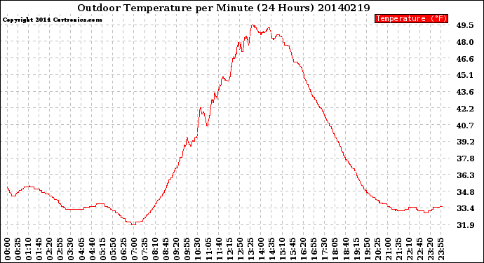 Milwaukee Weather Outdoor Temperature<br>per Minute<br>(24 Hours)