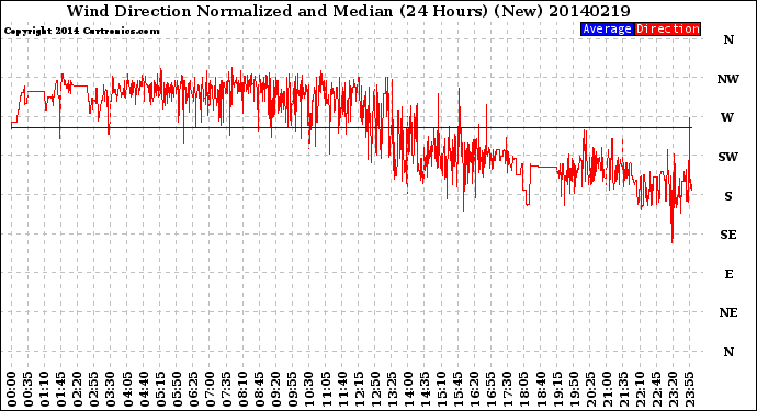 Milwaukee Weather Wind Direction<br>Normalized and Median<br>(24 Hours) (New)