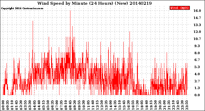 Milwaukee Weather Wind Speed<br>by Minute<br>(24 Hours) (New)