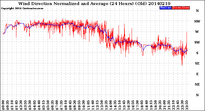 Milwaukee Weather Wind Direction<br>Normalized and Average<br>(24 Hours) (Old)