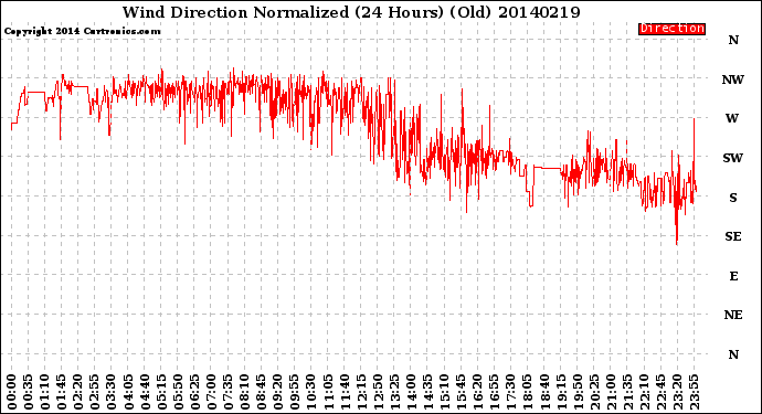 Milwaukee Weather Wind Direction<br>Normalized<br>(24 Hours) (Old)