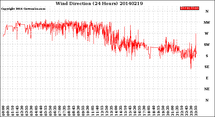 Milwaukee Weather Wind Direction<br>(24 Hours)