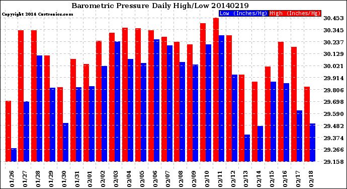 Milwaukee Weather Barometric Pressure<br>Daily High/Low