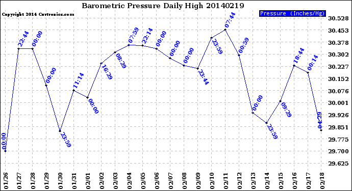 Milwaukee Weather Barometric Pressure<br>Daily High