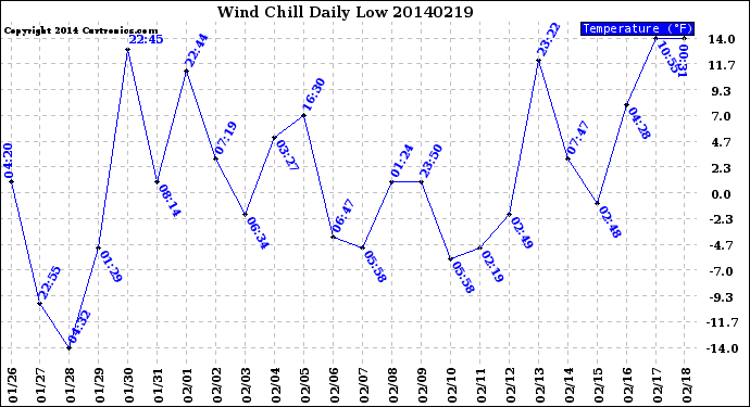 Milwaukee Weather Wind Chill<br>Daily Low