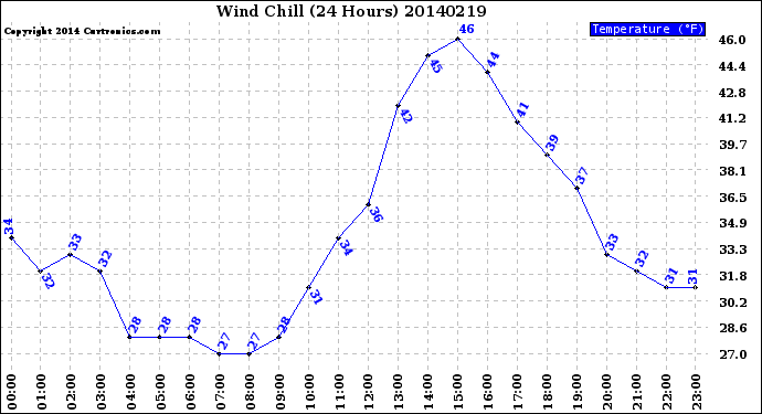 Milwaukee Weather Wind Chill<br>(24 Hours)