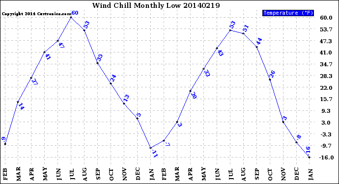 Milwaukee Weather Wind Chill<br>Monthly Low