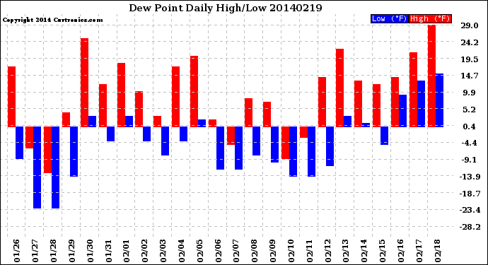 Milwaukee Weather Dew Point<br>Daily High/Low