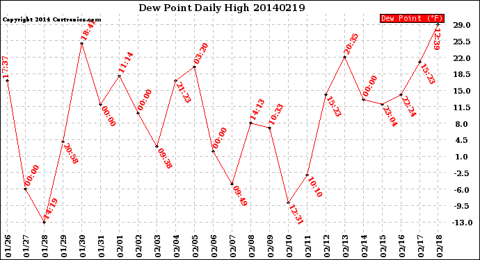 Milwaukee Weather Dew Point<br>Daily High