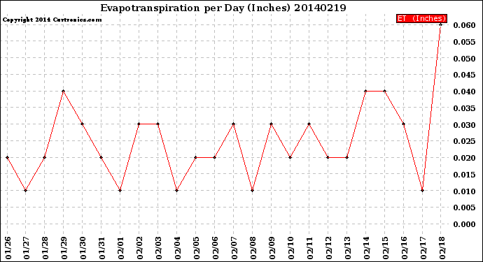 Milwaukee Weather Evapotranspiration<br>per Day (Inches)