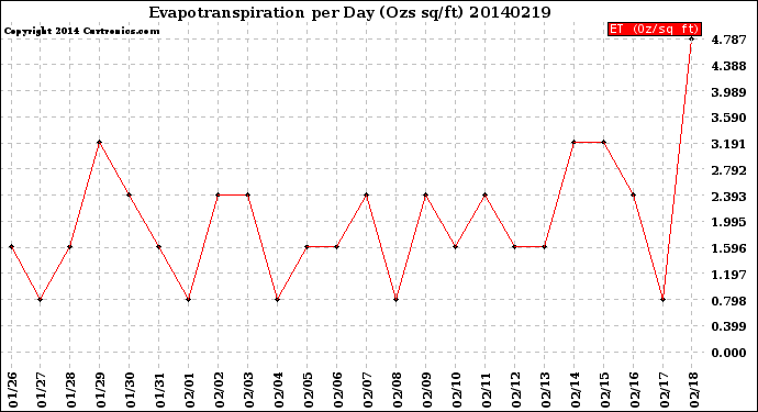 Milwaukee Weather Evapotranspiration<br>per Day (Ozs sq/ft)