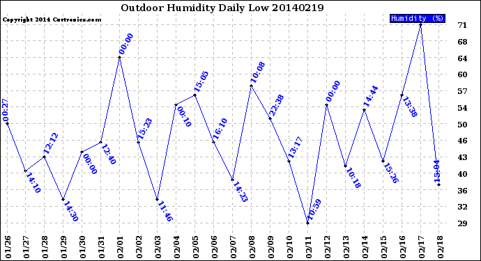 Milwaukee Weather Outdoor Humidity<br>Daily Low