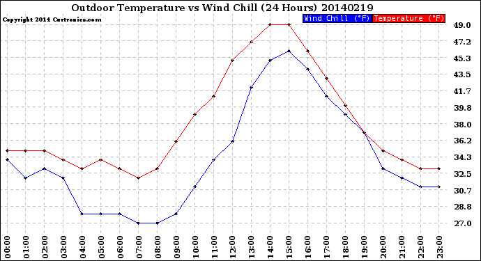 Milwaukee Weather Outdoor Temperature<br>vs Wind Chill<br>(24 Hours)