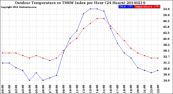 Milwaukee Weather Outdoor Temperature<br>vs THSW Index<br>per Hour<br>(24 Hours)