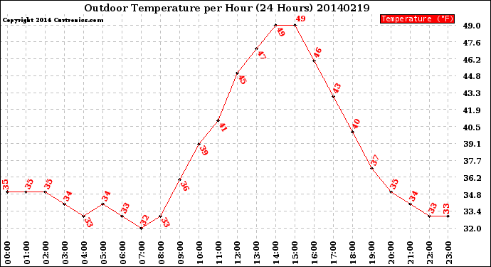 Milwaukee Weather Outdoor Temperature<br>per Hour<br>(24 Hours)