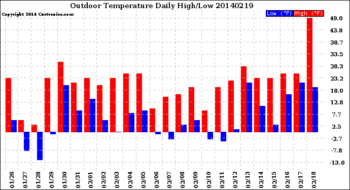 Milwaukee Weather Outdoor Temperature<br>Daily High/Low