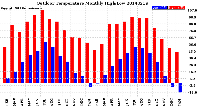 Milwaukee Weather Outdoor Temperature<br>Monthly High/Low