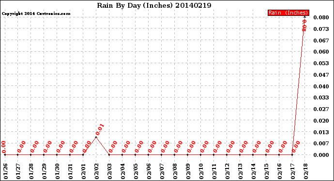 Milwaukee Weather Rain<br>By Day<br>(Inches)