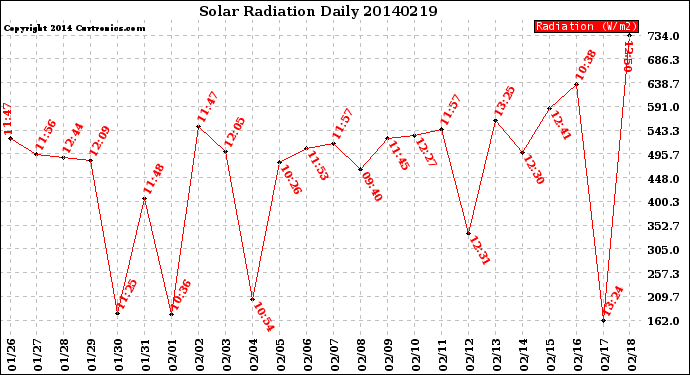 Milwaukee Weather Solar Radiation<br>Daily