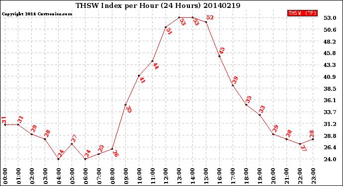 Milwaukee Weather THSW Index<br>per Hour<br>(24 Hours)