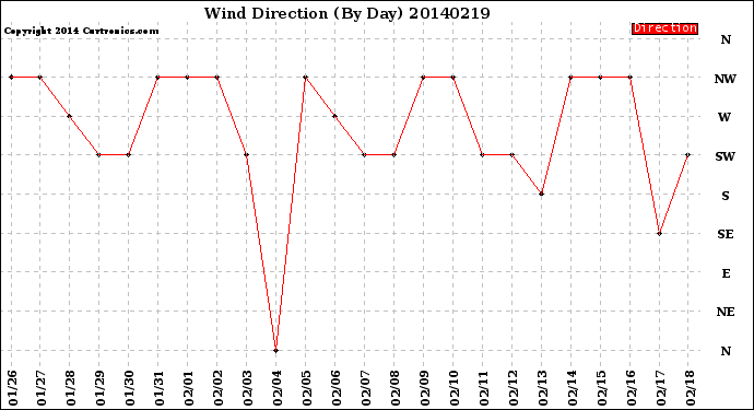 Milwaukee Weather Wind Direction<br>(By Day)