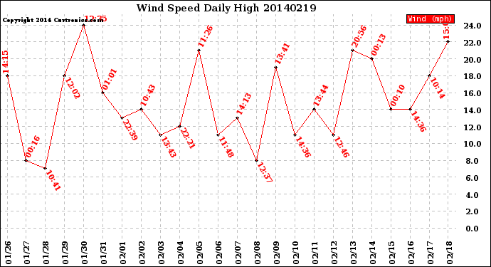 Milwaukee Weather Wind Speed<br>Daily High