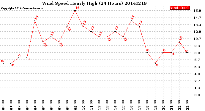 Milwaukee Weather Wind Speed<br>Hourly High<br>(24 Hours)