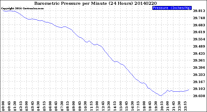 Milwaukee Weather Barometric Pressure<br>per Minute<br>(24 Hours)