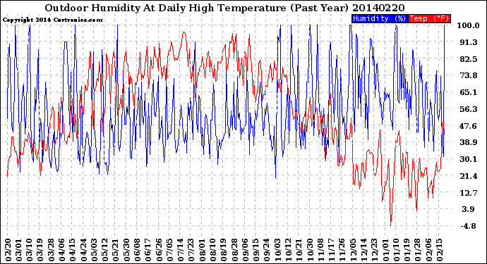 Milwaukee Weather Outdoor Humidity<br>At Daily High<br>Temperature<br>(Past Year)