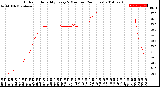 Milwaukee Weather Outdoor Humidity<br>Every 5 Minutes<br>(24 Hours)